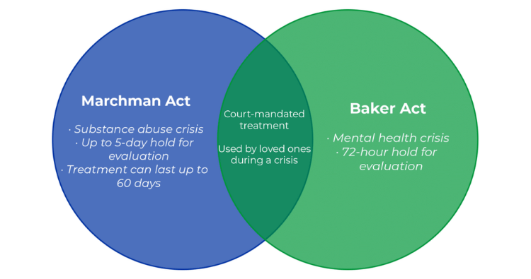 Baker-Act-vs-Marchman-Act